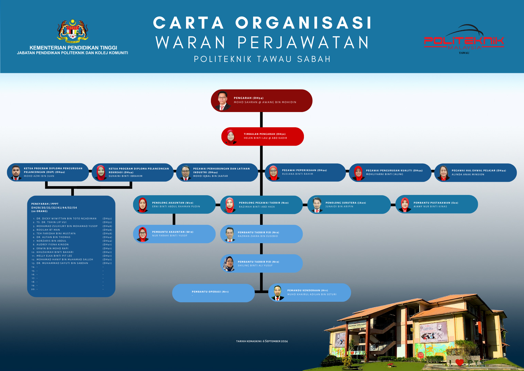 PTS Warrant Organisational Chart