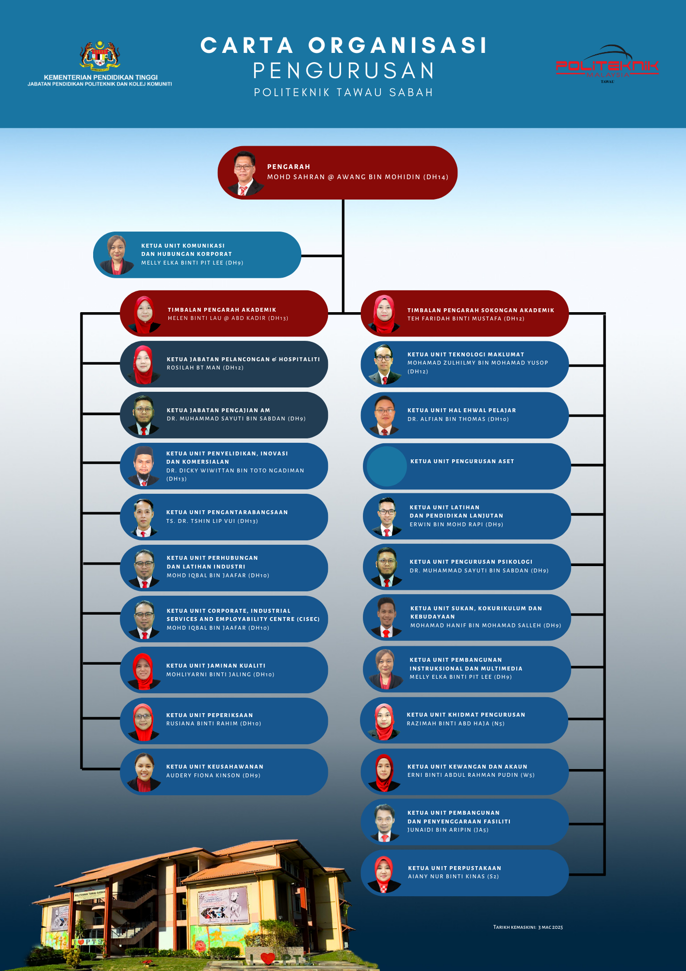 PTS Management Organisational Chart