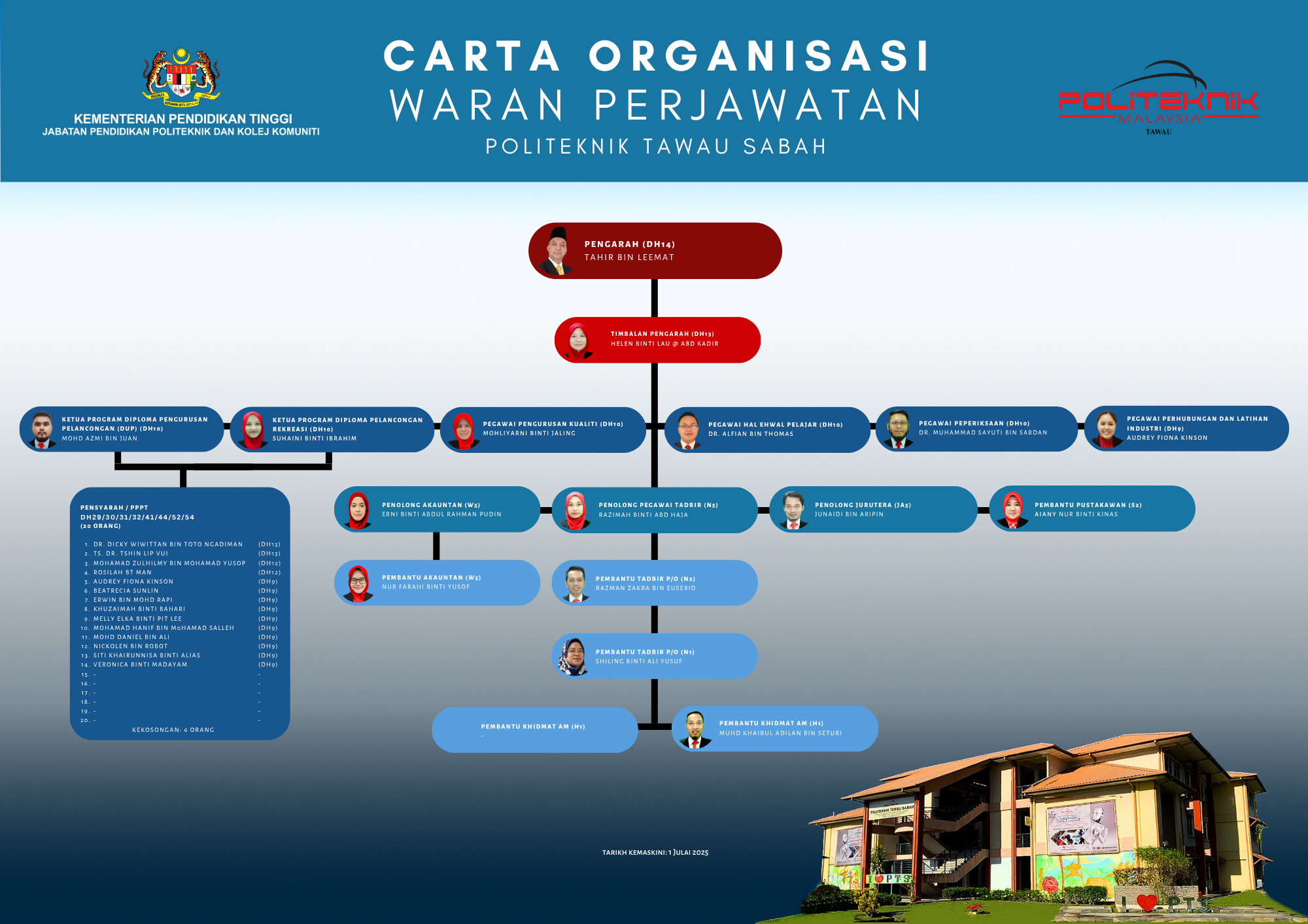 PTS Warrant Organisational Chart